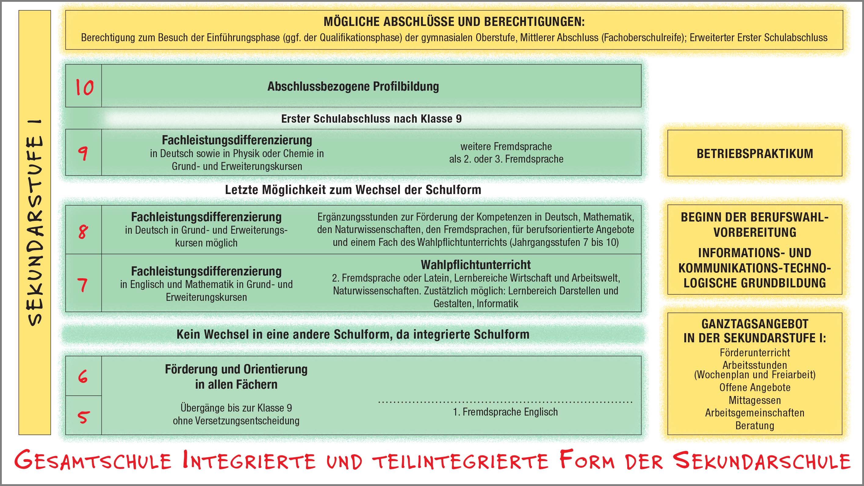 InfoSatz Weiterführende Schulen NRW digital