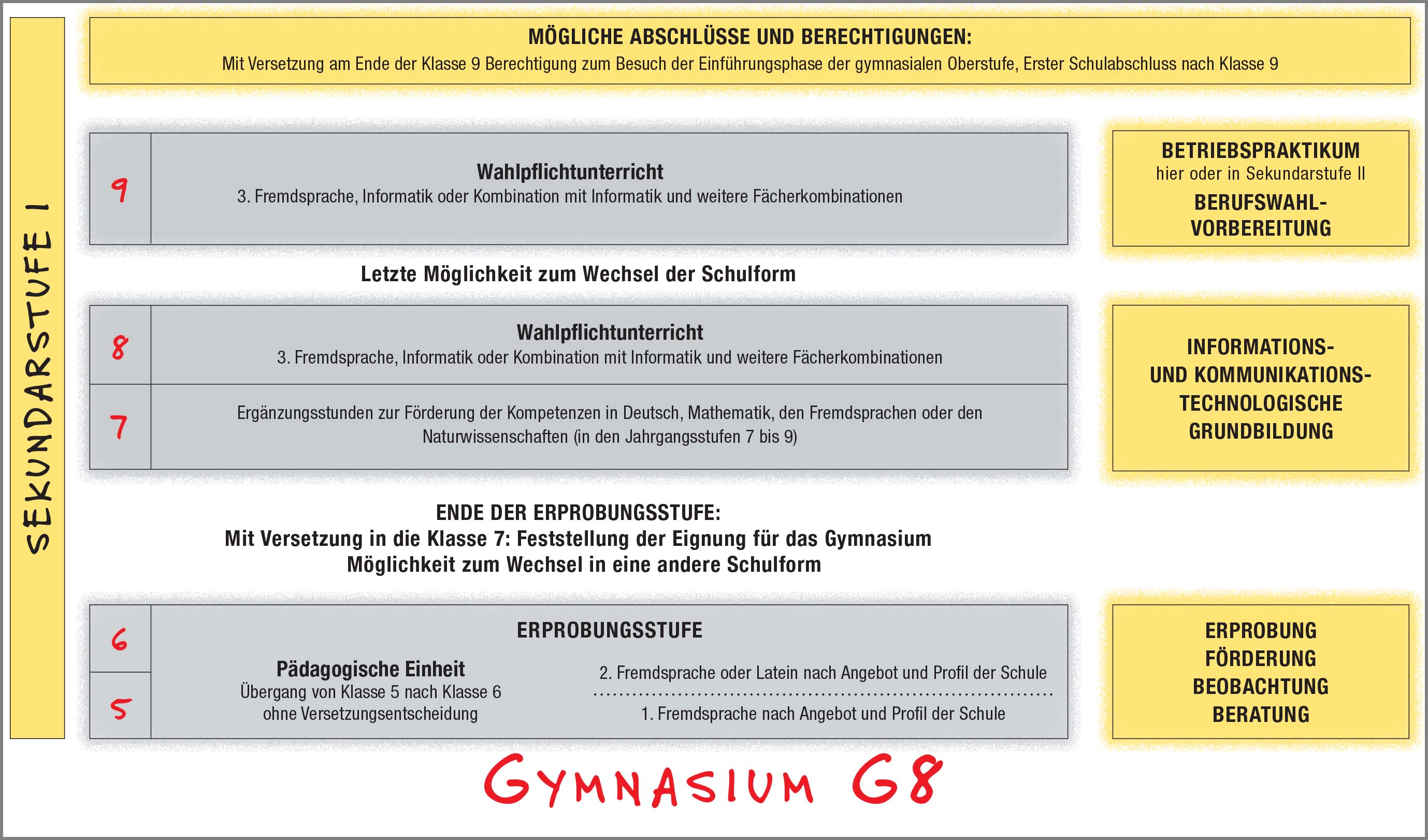 InfoSatz Weiterführende Schulen NRW digital