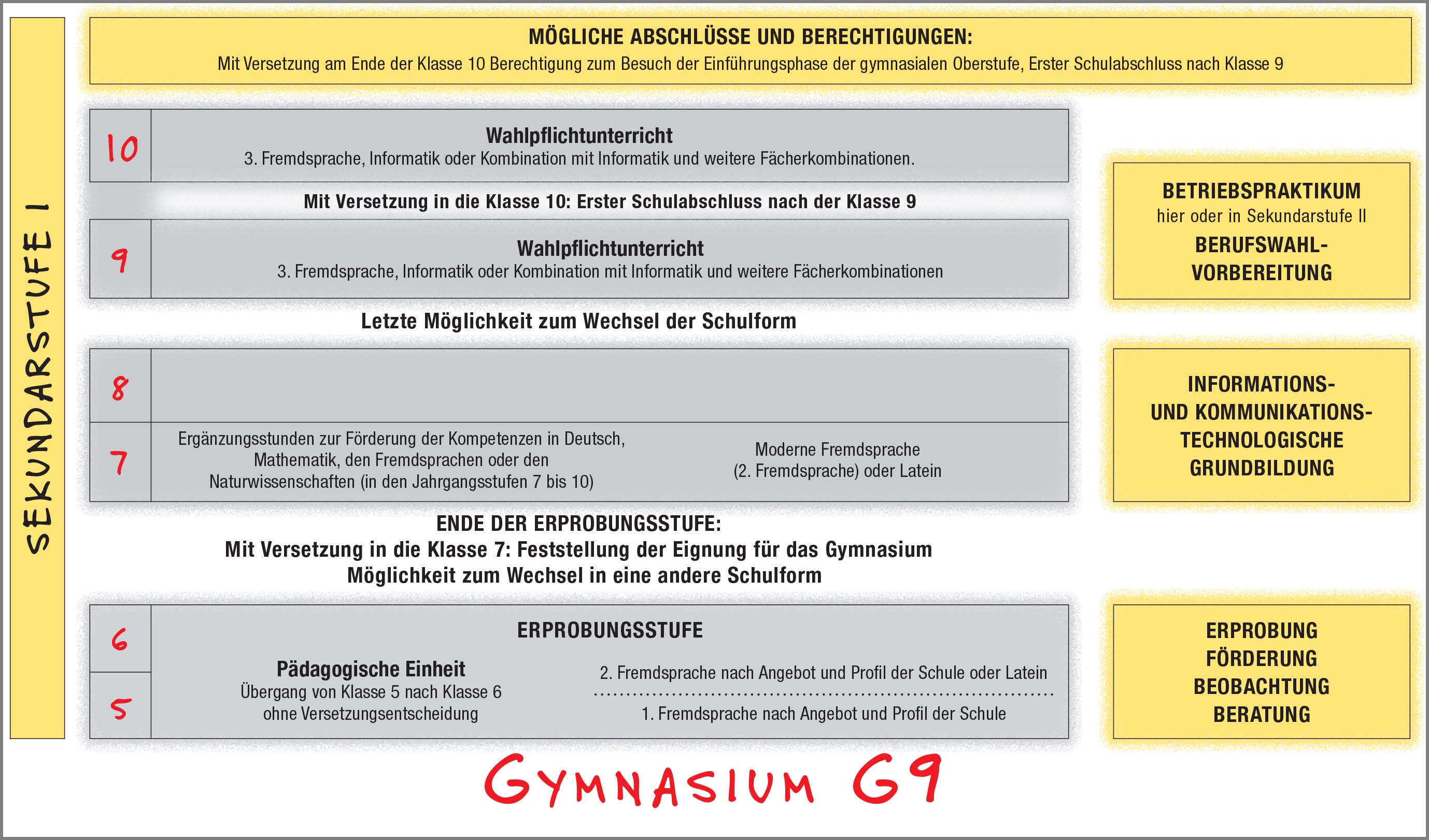 InfoSatz Weiterführende Schulen NRW digital