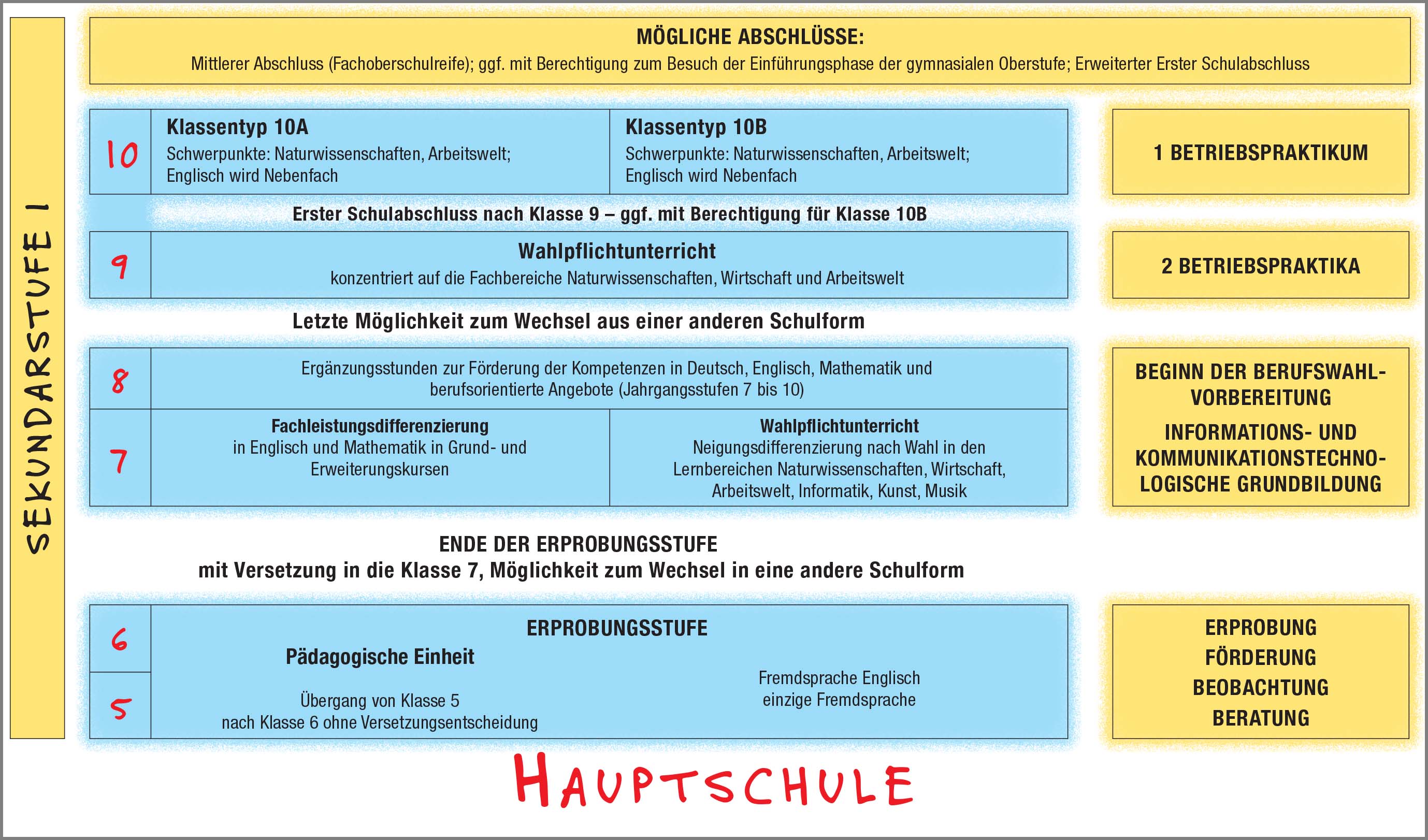 InfoSatz Weiterführende Schulen NRW digital